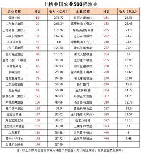 榮膺2019年農(nóng)業(yè)產(chǎn)業(yè)化龍頭企業(yè)500強(qiáng)